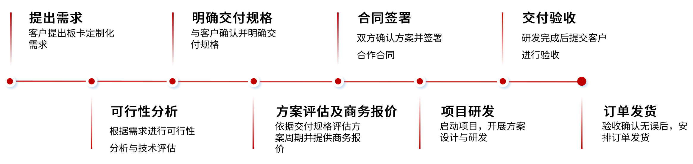 定制板详情1-定制开发流程.png